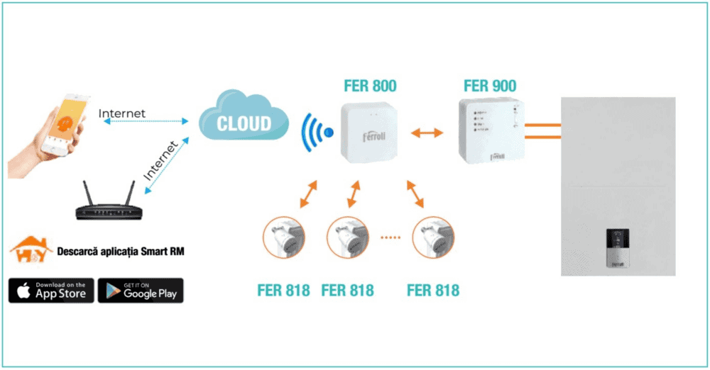Kit controler gateway si 2 capete termostat smart pentru calorifer Ferroli, Wi-Fi, control de la distanta, siguranta pentru copii, detectare fereastra deschisa, afisaj digital, programabil, alb 4